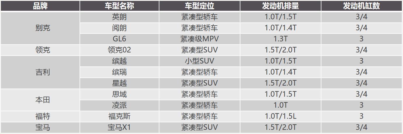 二师兄玩车 |同样是三缸车,为何有的月销两万多,有的几乎要灭绝