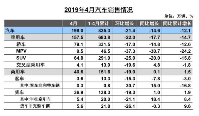 4月行业数据让人透心凉,新能源逆势上涨,放开干能否挽救市场?