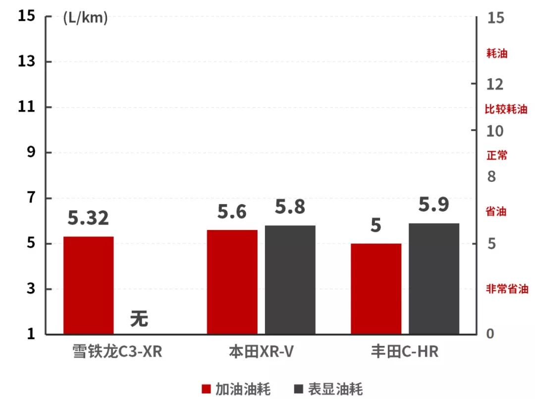 5.32L/100Km,这款高颜值SUV真实油耗曝光,90后买车首选
