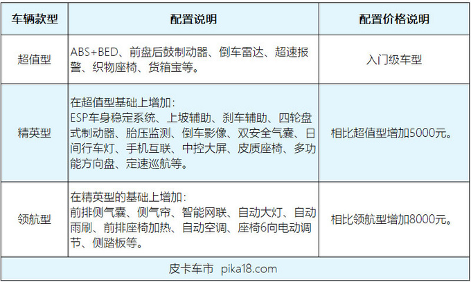 试驾全新汽油风骏7皮卡  8.68万买真国六  性能出众不挑食