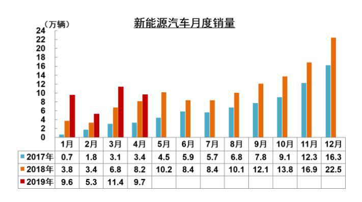 4月行业数据让人透心凉,新能源逆势上涨,放开干能否挽救市场?