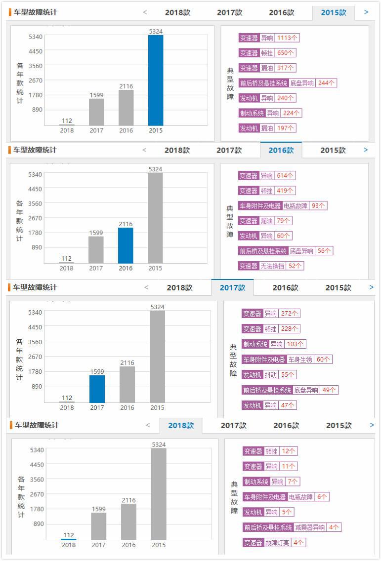 SUV市场退烧，问题频频的广汽传祺销量大跌其实是必然