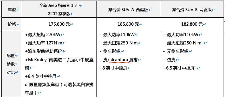 排量变小性能升级，看全新指南者1.3T如何诠释同级最优｜车壹条