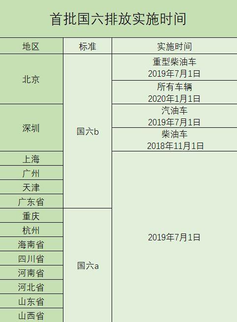 国六迫在眉睫 为何车企还推国五车？