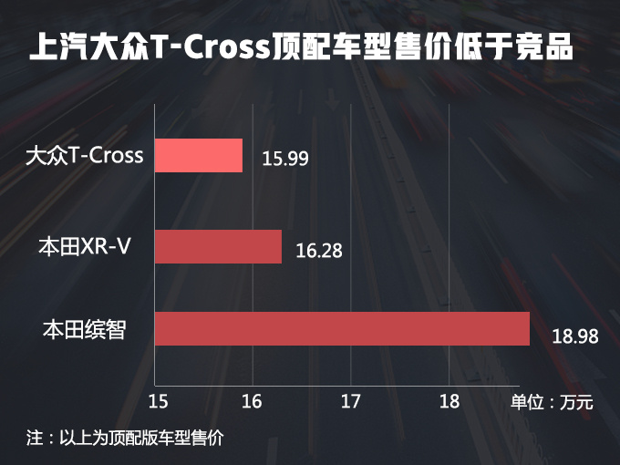 大众小途观SUV增手动挡，月薪5千就能买，比本田缤智、XR-V便宜