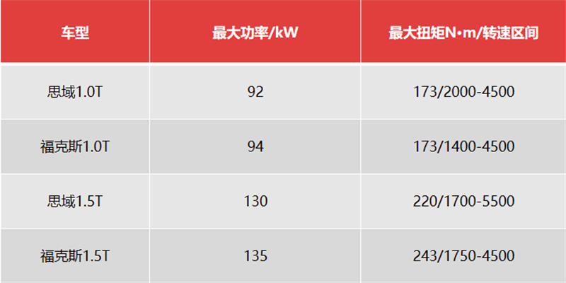 思域改款上市了，这次是思域秒掉福克斯？还是福克斯秒掉思域？