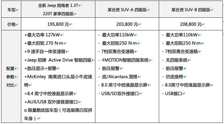 排量变小性能升级，看全新指南者1.3T如何诠释同级最优｜车壹条