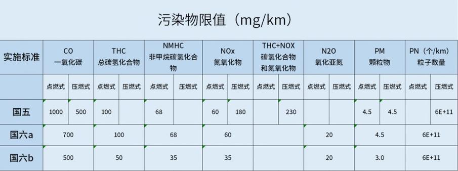 国六迫在眉睫 为何车企还推国五车?
