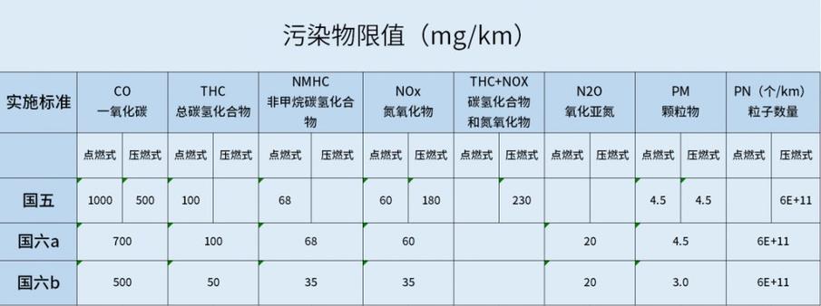 国六迫在眉睫 为何车企还推国五车？