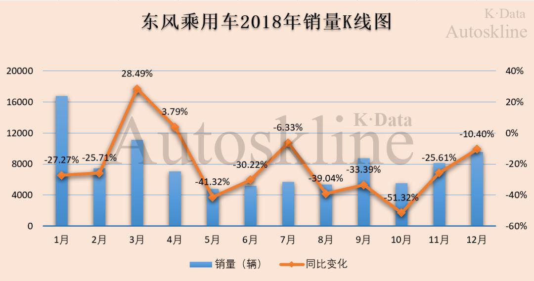 东风汽车集团财报解析:营收近4年最低,归母净利近3年最低