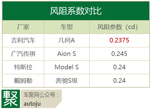 高速续航364公里,试驾几何A后竟让我嗅到一丝暗香?| 聚驾