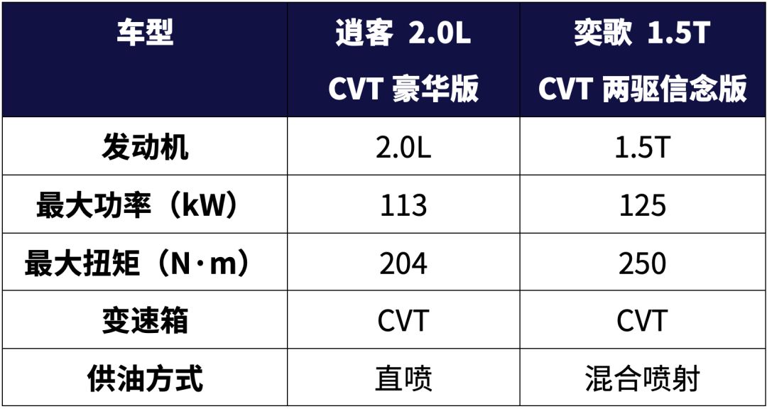 15万预算买合资SUV,很多年轻人都在纠结这2款!