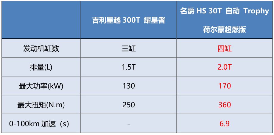 13万元入手推荐 这款2.0T轿跑SUV值得购买