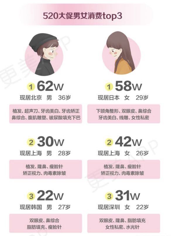 520医美消费榜单:北京男人猛植发 成都女孩爱隆鼻