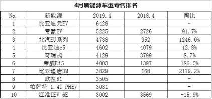 市场“换血”新能源大幅回落