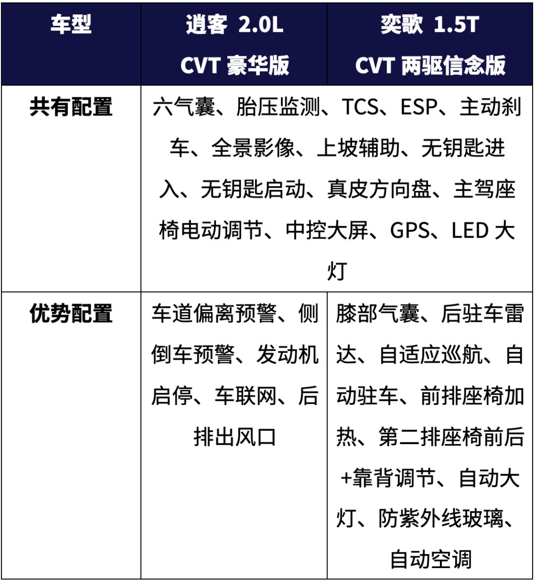 15万预算买合资SUV,很多年轻人都在纠结这2款!