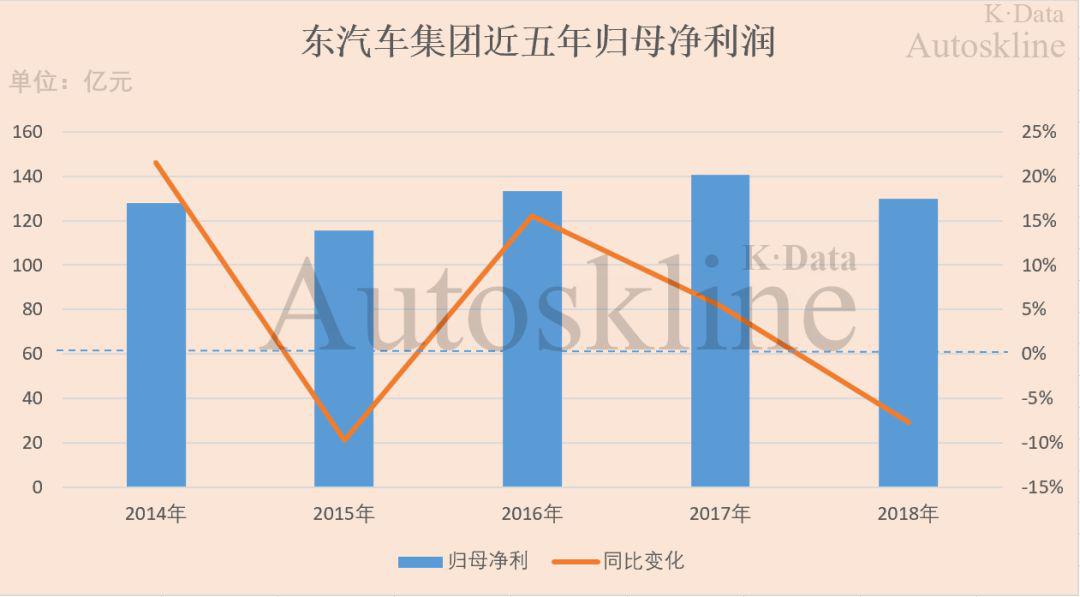 东风汽车集团财报解析：营收近4年最低，归母净利近3年最低