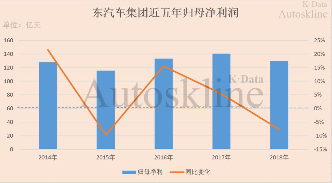 东风汽车集团财报解析:营收近4年最低,归母净利近3年最低
