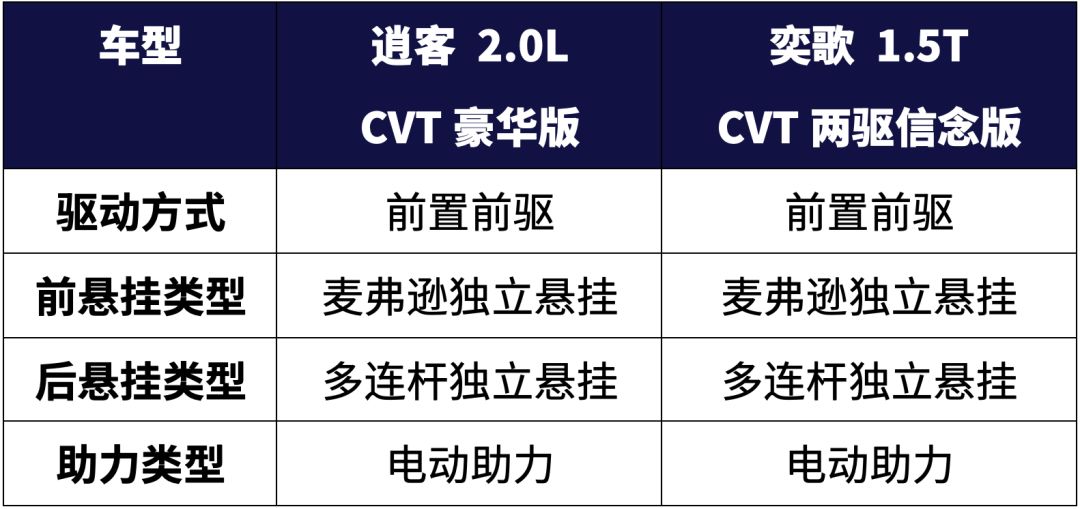 15万预算买合资SUV,很多年轻人都在纠结这2款!