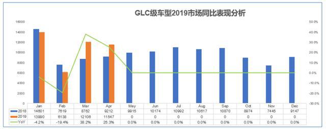 4月奔驰依然占据豪华车市场头把交椅,宝马反超奥迪跃居第二!