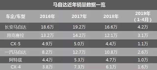 傲娇的马自达,为什么慌了?