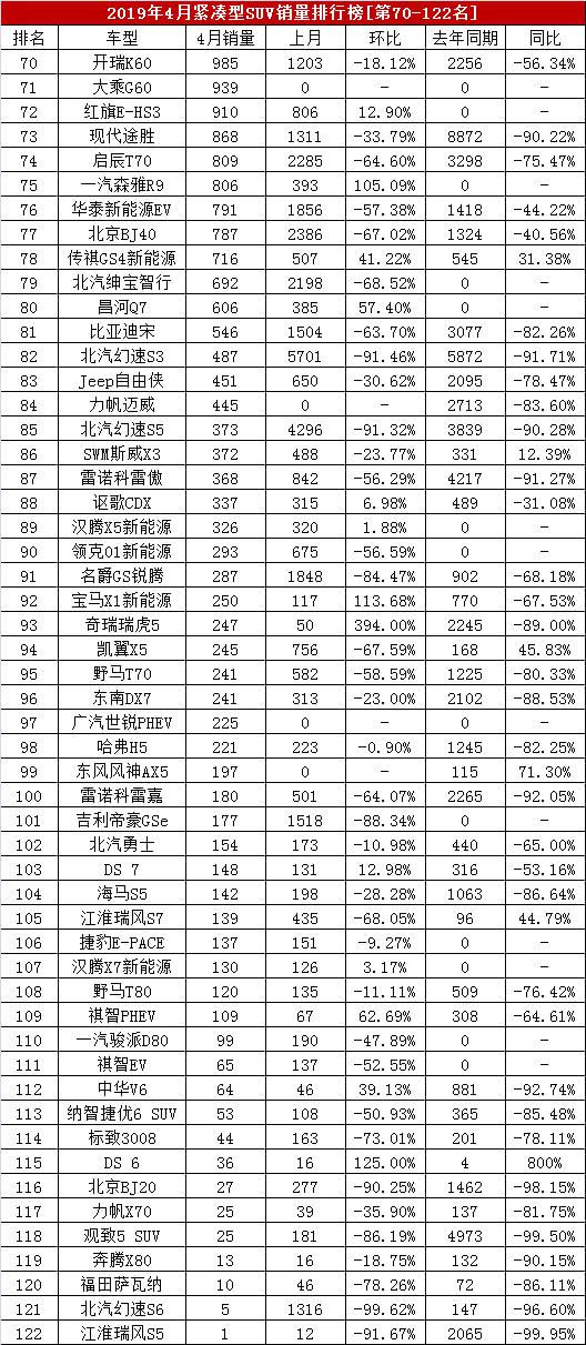 4月紧凑型SUV销量榜!122款车,奇骏第二,途岳超CR-V