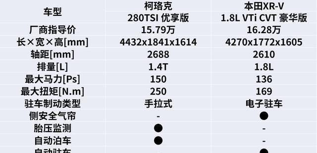 “如果”斯柯达柯迪亚克15万起售,你会买吗?
