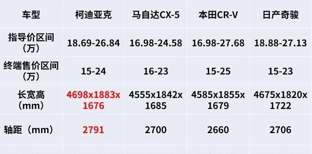 “如果”斯柯达柯迪亚克15万起售,你会买吗?