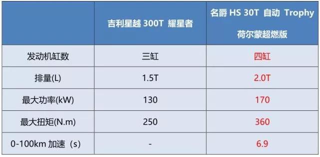 13万元入手推荐 这款2.0T轿跑SUV值得购买