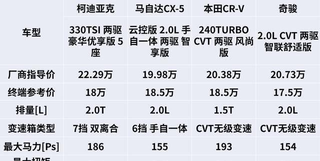 “如果”斯柯达柯迪亚克15万起售,你会买吗?