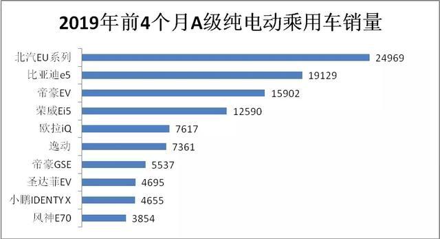 鏖战A级纯电动轿车市场,得A级车市场者得天下