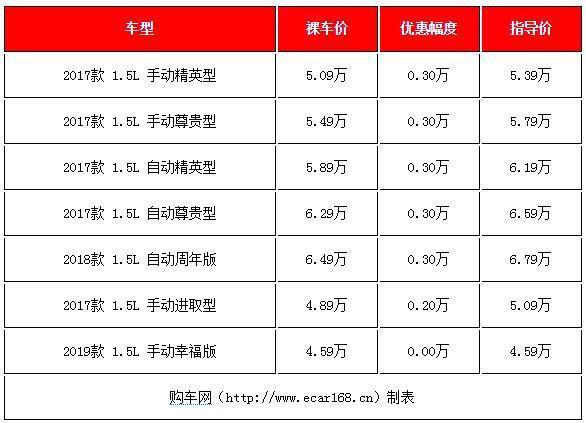 便宜又好看，5款最热销国产小型SUV优惠出炉，价格低至4.59万起