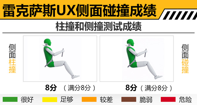 雷克萨斯UX碰撞测试解析 乘员防护良好