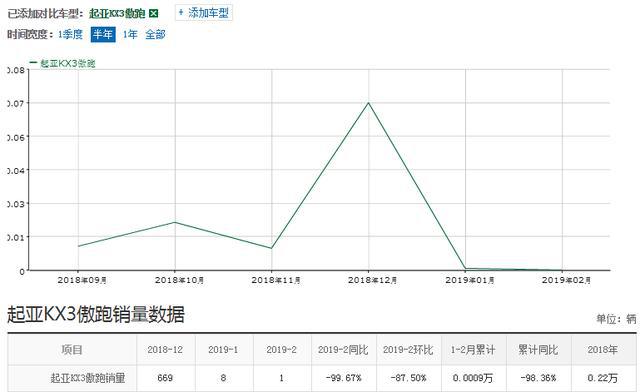 最落魄韩系车,月销仅1台,这辆车到底出了什么问题?!