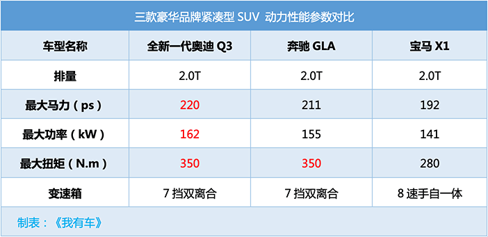 谁是最强2.0T豪华SUV!220马力拍灭宝马X1奔驰GLA,新Q3值吗?