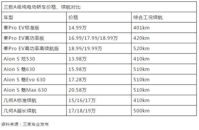 鏖战A级纯电动轿车市场,得A级车市场者得天下