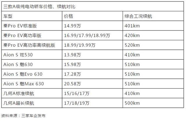 鏖战A级纯电动轿车市场，得A级车市场者得天下