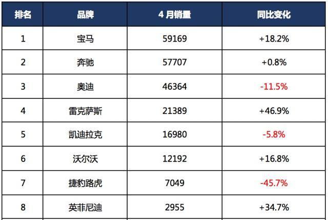 4月豪华品牌销量解析,宝马反超奔驰,雷克萨斯月销两万升至第三