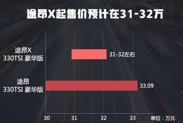 大众途昂轿跑SUV配置曝光!入门车型减少8项配置,31万起售