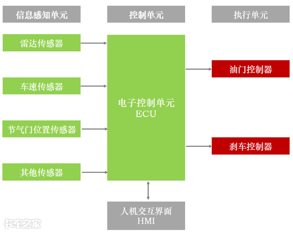 卡车上这么多主动安全配置，到底怎么选？