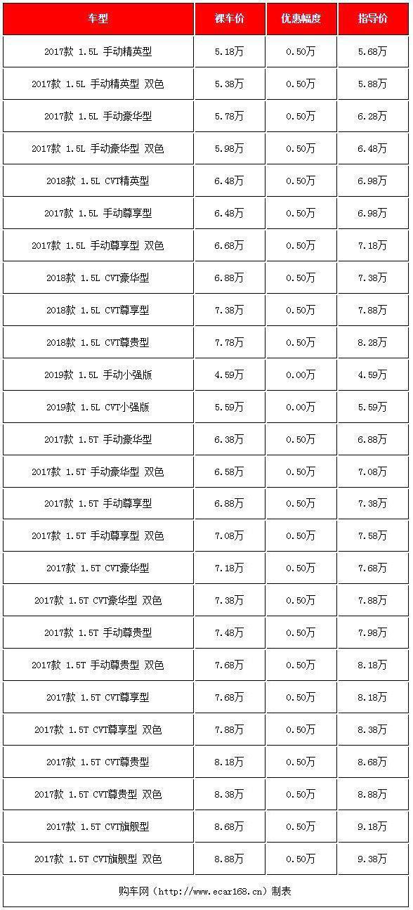 便宜又好看，5款最热销国产小型SUV优惠出炉，价格低至4.59万起