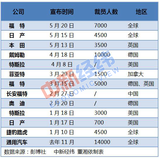 过去半年全球知名车企裁员数万人,汽车业已到凛冬时节?
