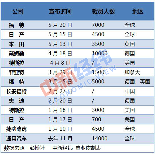 过去半年全球知名车企裁员数万人，汽车业已到凛冬时节？