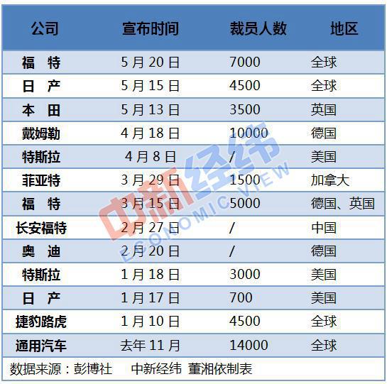 汽车业已到凛冬时节？全球车企疯狂裁员38000人！