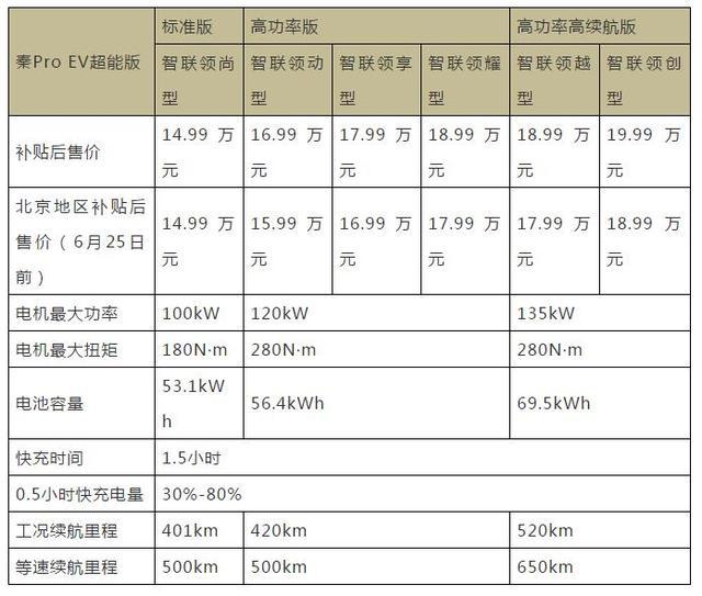 鏖战A级纯电动轿车市场,得A级车市场者得天下