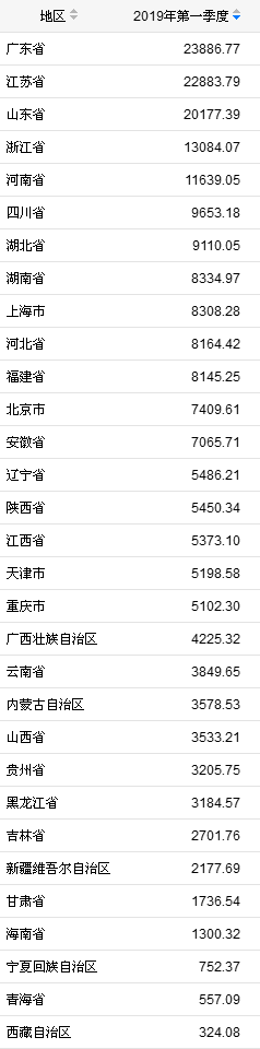 31省份2019年一季度GDP。来自国家统计局