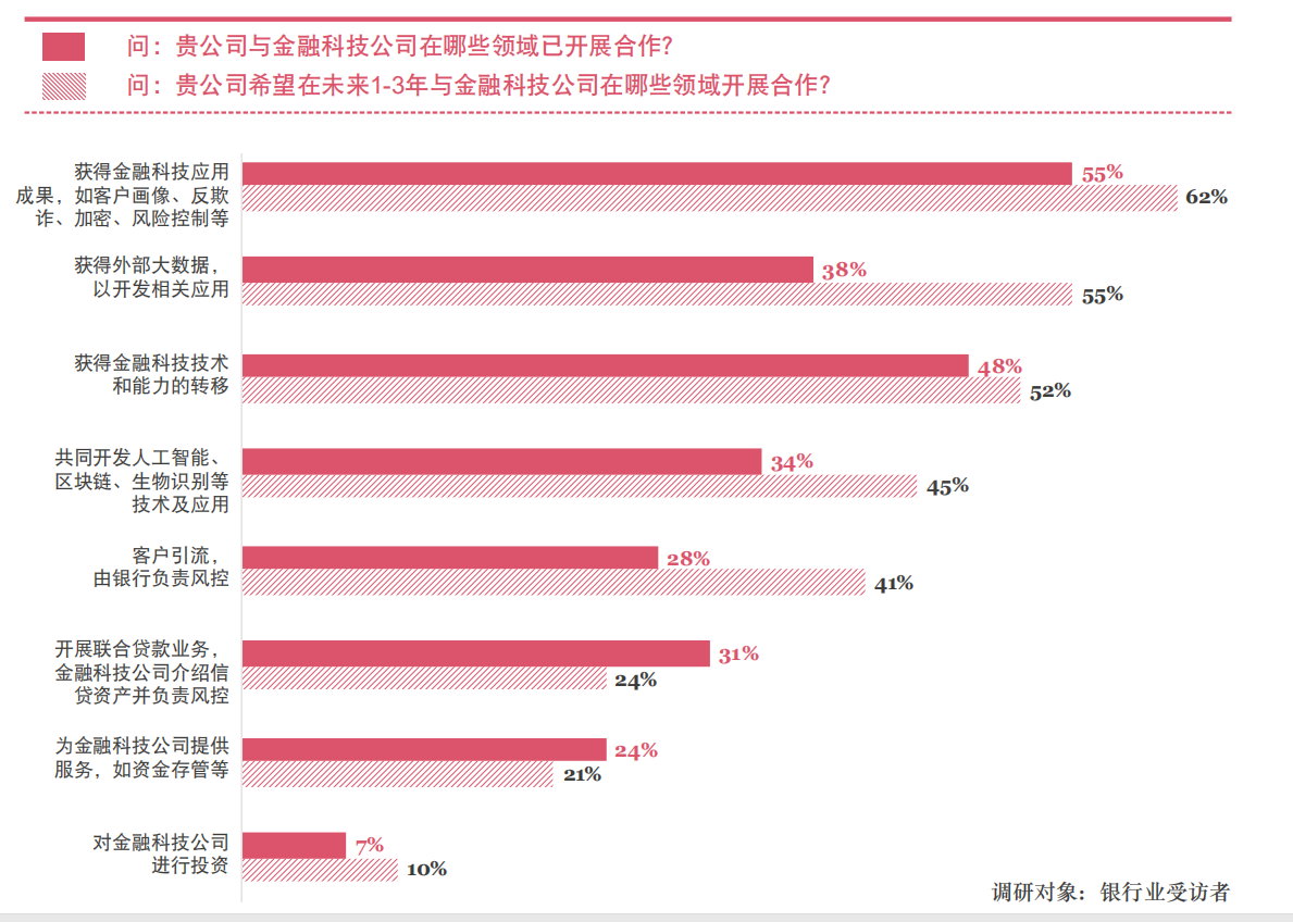 来源:普华永道《2018年中国金融科技调查报告》