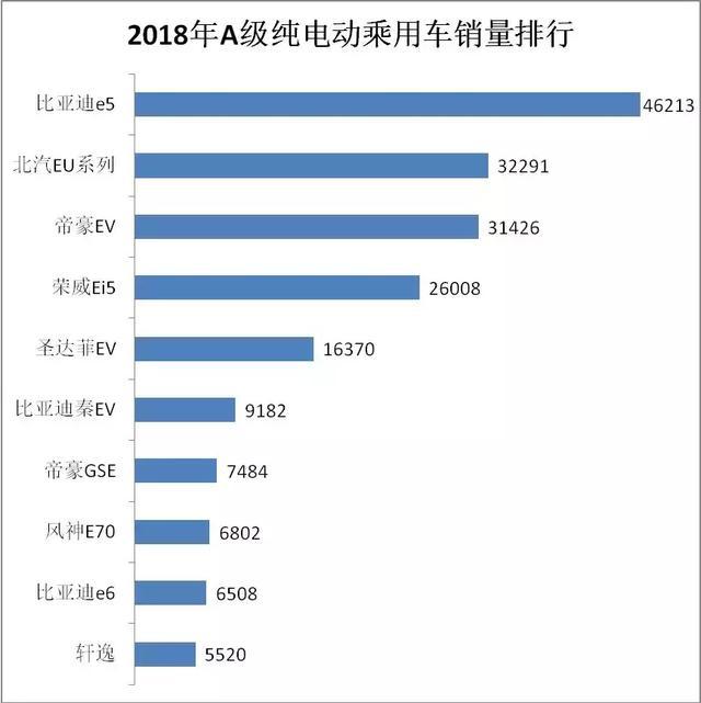 鏖战A级纯电动轿车市场,得A级车市场者得天下
