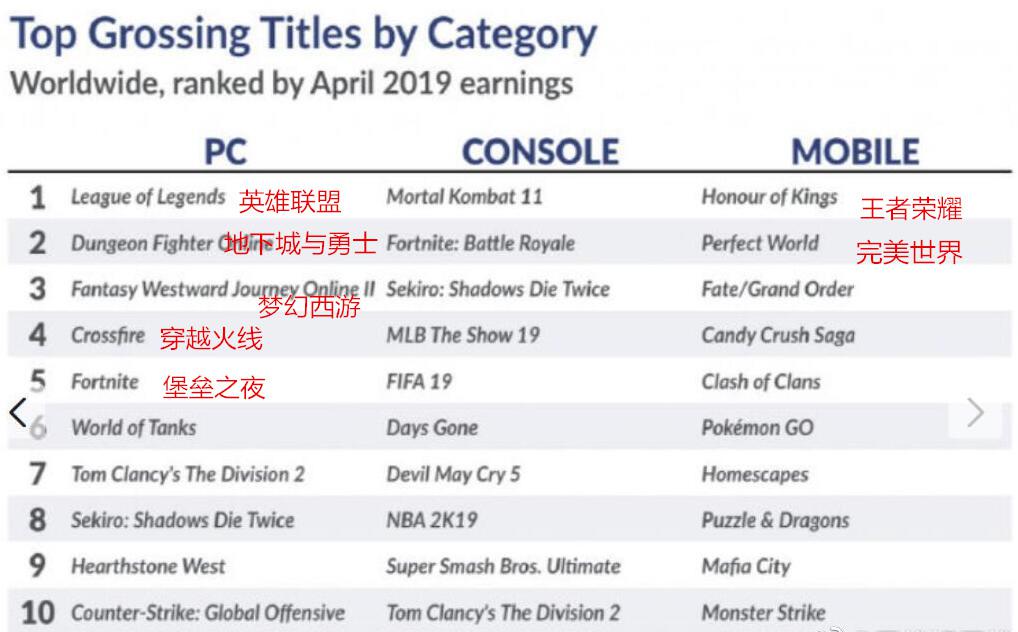 2019年4月网游收入排行榜,LOL第一,DNF第二