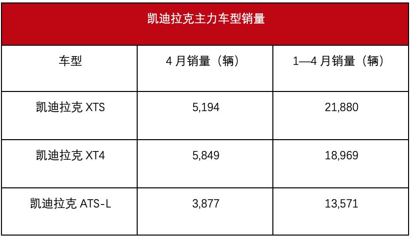 豪华车销量：凯迪拉克“忧伤”，雷克萨斯笑了，沃尔沃“后继无人”